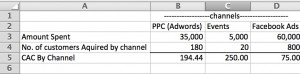 How to calculate customer acquisition costs by marketing channel